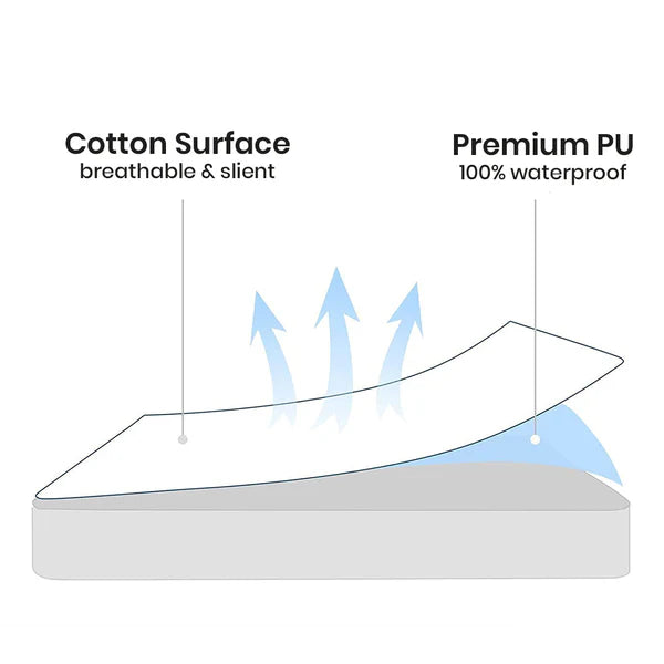 Jointless Recommended Premium & Export Quality Terry Cotton 100% Waterproof Fitted Style Mattress Protector- White Colour